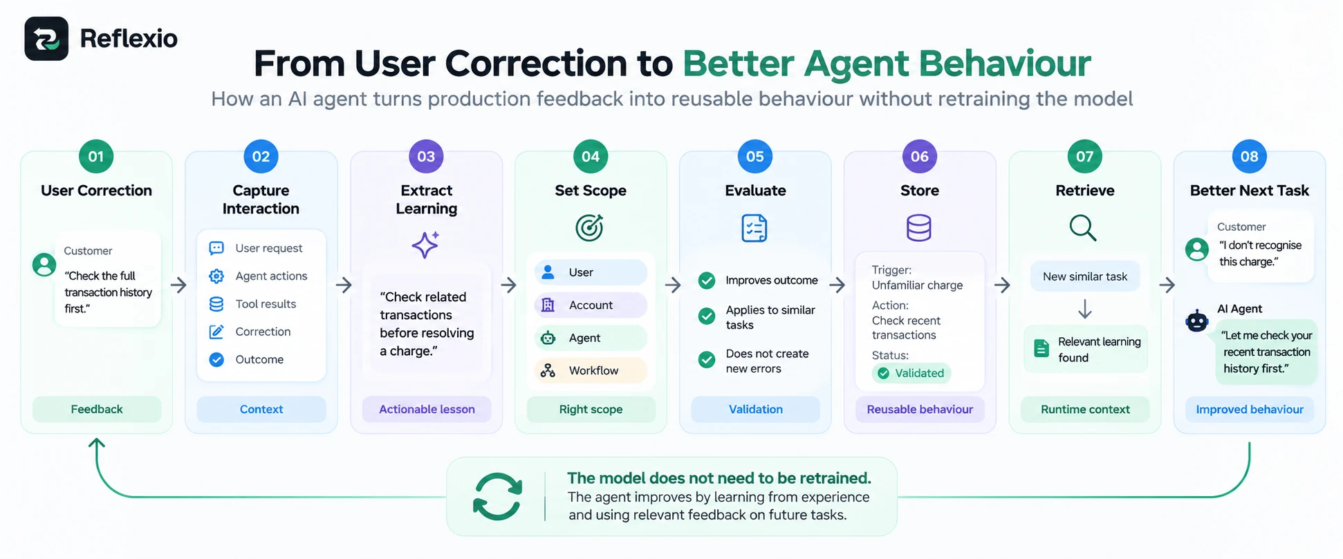An illustrative correction-learning loop from feedback capture to reusable behaviour
