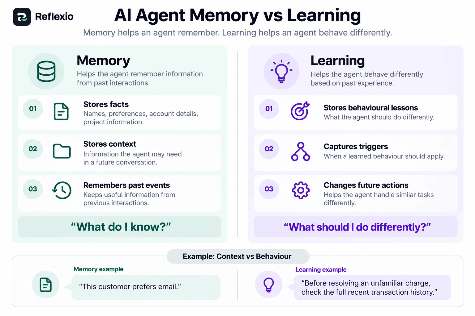 Comparison of agent memory and behavioural learning