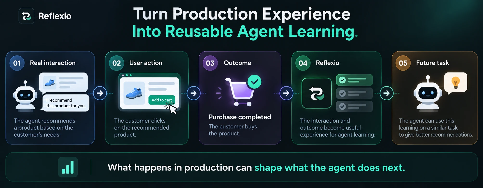 Agent interactions and real actions provide evidence for outcome-based learning
