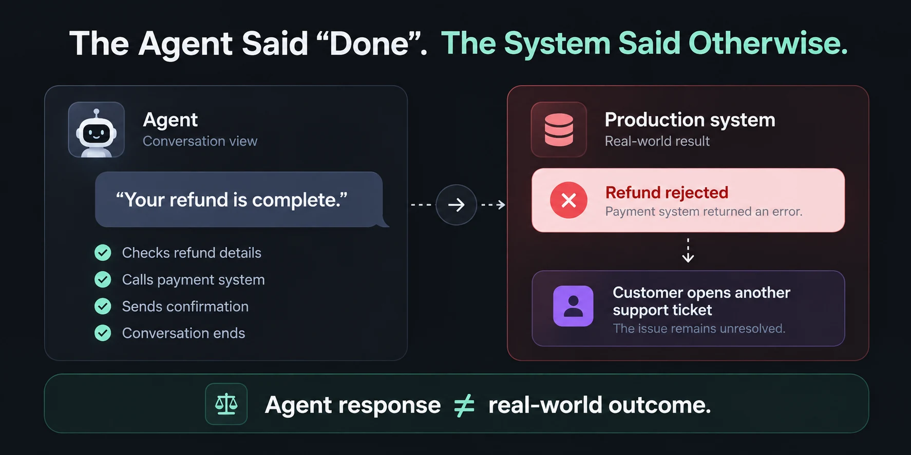 A refund example showing how an agent response can differ from the real production outcome
